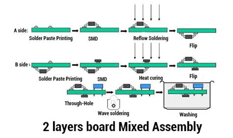 PCB assembly process steps - PCB Assembly - PCBway