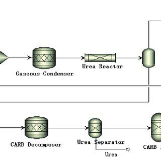 Process flowsheet of the urea synthesis unit. | Download Scientific Diagram