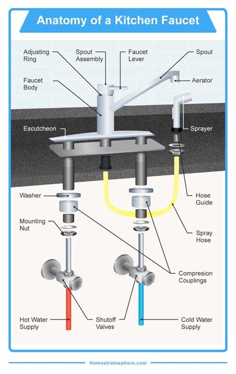 The 16 Parts of a Kitchen Faucet (Diagram)