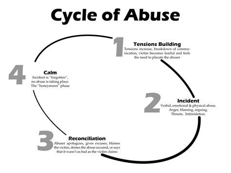 File:Cycle of Abuse.png - Wikipedia