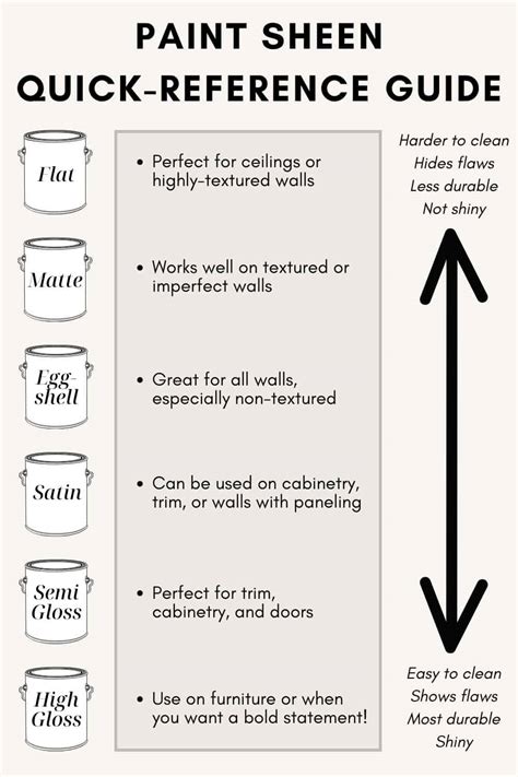 Paint Sheen Guide - Love & Renovations