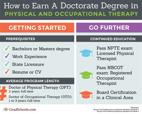 Physical & Occupational Therapy Doctorate Programs 2024+