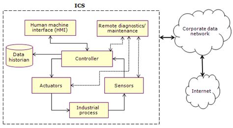 Characteristics of Industrial Control Systems | Citicus