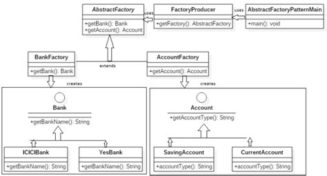 Abstract Factory Design Pattern - Creational Patterns - Dinesh on Java