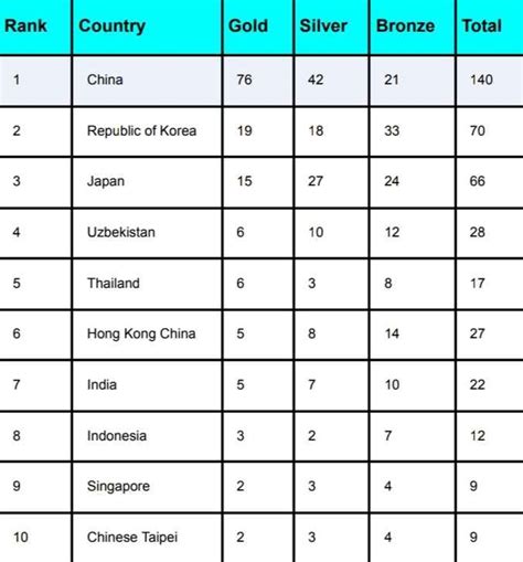 Asian Games Medal Tally Updated September 27, India Have 5 Medals ...