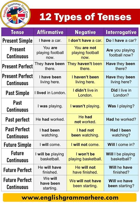 12 Types of Tenses in English