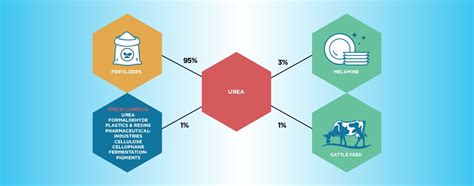 Urea - Gulf Petrochemical Industries Co. (BSC)