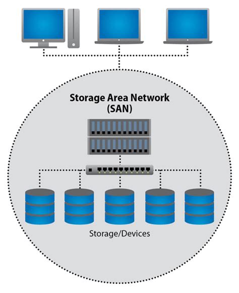 Learn About The SAN Architecture | Advantages Of SAN Architecture ...