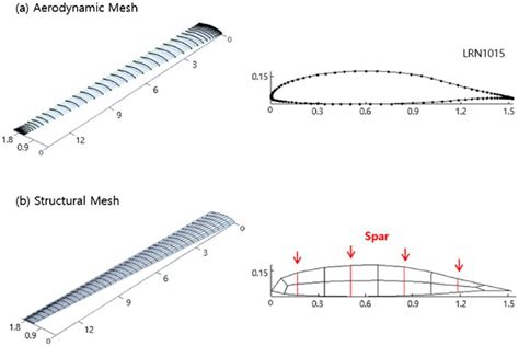 High-aspect-ratio wing of Global Hawk with a aerodynamic mesh and b ...