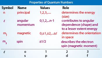 Quantum Numbers