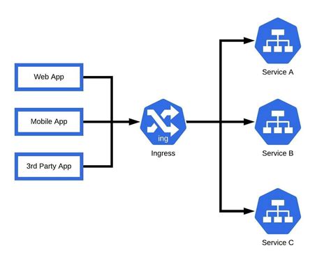 Kubernetes Ingress Controller Diagram Ingress Kubernetes Env