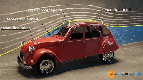 Flow separation (boundary layer separation) | tec-science