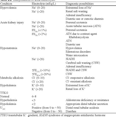 [PDF] Chapter 2 Interpretation of Urine Electrolytes and Osmolality ...
