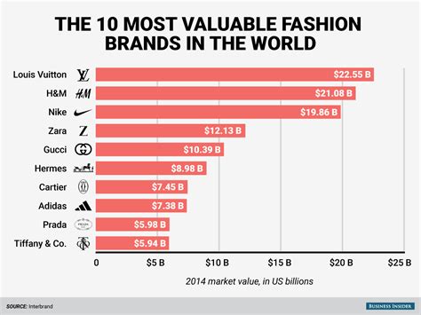 The world's top 10 fashion brands are worth $122 billion