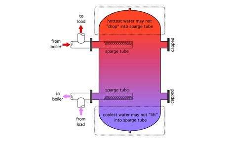 Good internal design improves thermal storage tank performance | 2016 ...