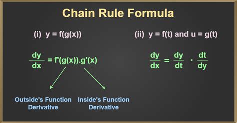 Chain Rule: Chain Rule Derivative - Theorem, Proof & Examples