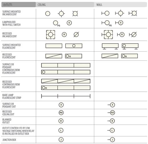 ELECTRICAL SYMBOLS | Warshauer Tech Electrician Education