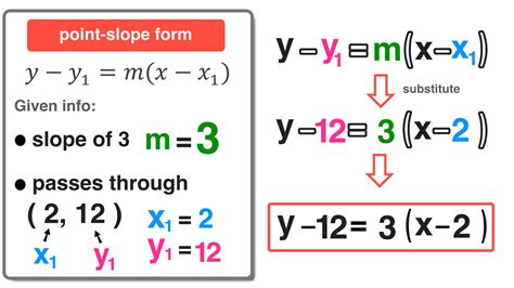 5 Point-Slope Form Examples with Simple Explanations — Mashup Math