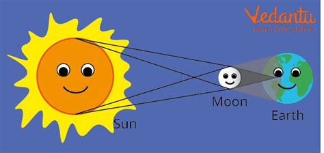 Solar System Earth Moon Sun - Eclipse and Its Types