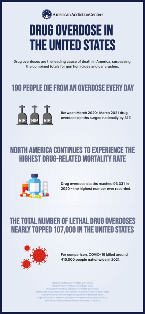 Drug Overdose Symptoms, Risks & Treatment