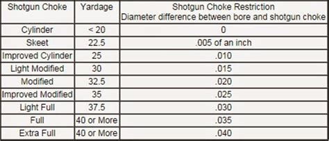 Shotgun Choke Tubes - Hiking, Camping and Shooting