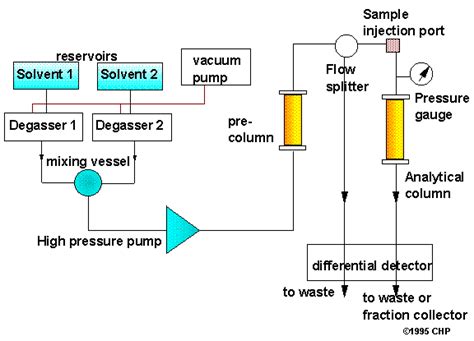 Instrumentation Of Hplc Diagram