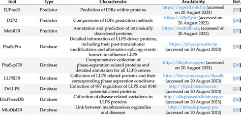 Tools that we use to investigate LLPS and membraneless organelles ...