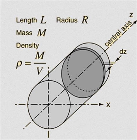 Mass Moment Of Inertia Cylinder Equation - Tessshebaylo