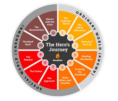 The Hero's Journey and Why it Matters: The Mapping of the Human Soul ...