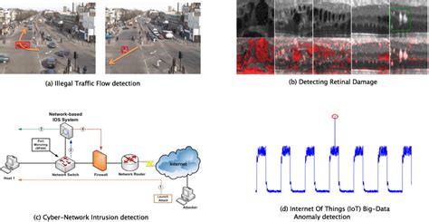 Deep learning-based anomaly detection algorithms successfull ...