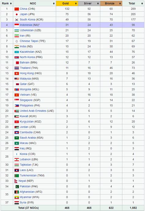 Asian Game Medal Tally / South Asian Games 2019 Medal Table Latest ...