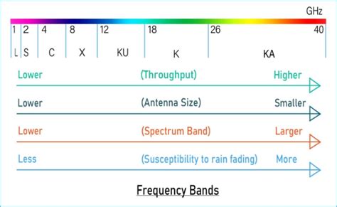 Frequency Band | Definition Explained