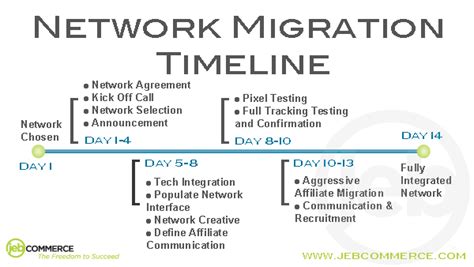 Google Affiliate Network Migration Timeline - JEBCommerce