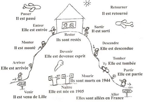 verbes conjugués avec être | FLE : le passé composé | Pinterest