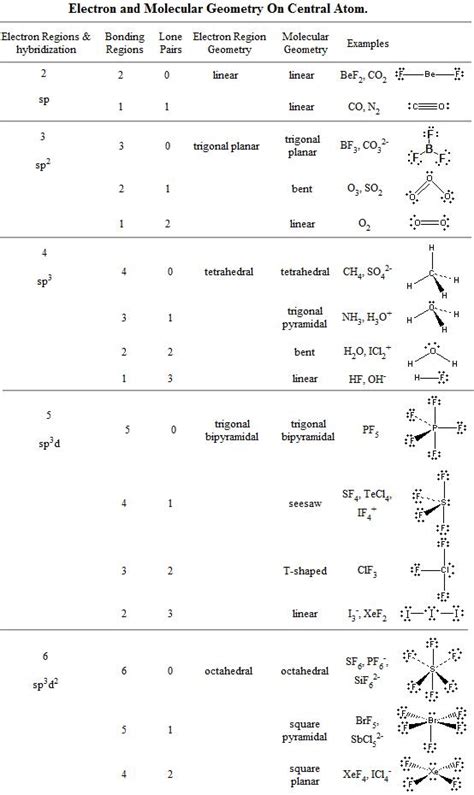 Vsepr theory chart