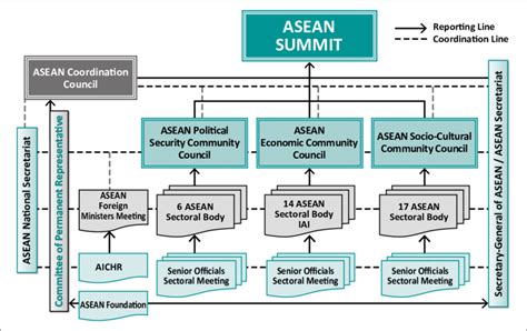 1 ASEAN organisational structure | Download Scientific Diagram