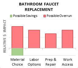 Cost to Replace Bathroom Faucet - 2025 Cost Calculator (Customizable)