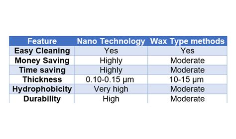 What is Nano Car Paint Protection and How It Works? | Nasiol