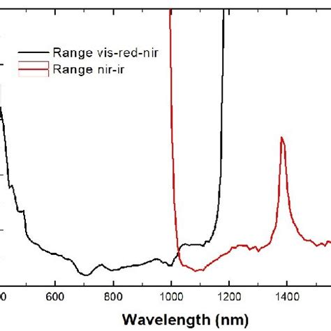 Attenuation factor operated by pentaprism with respect to the photonic ...