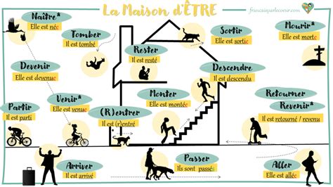 A1-Le Passé Composé avec Être : La Maison d’ÊTRE | Le Français par le Coeur