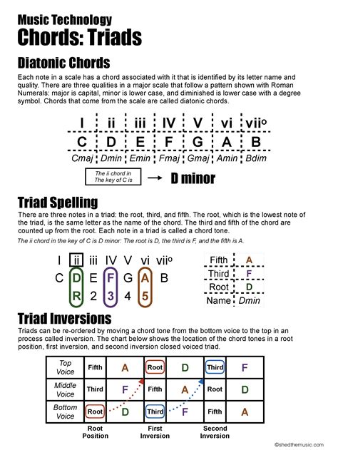 Chords Triads — The Shed