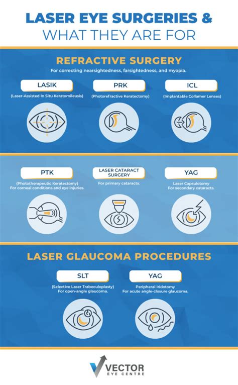 Types of Laser Eye Surgery & What They Are For