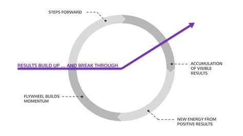 The Flywheel Effect — doctor-change