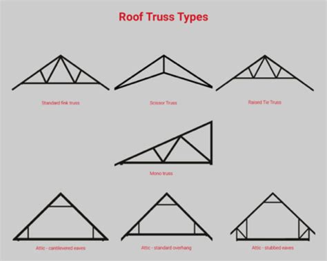 What are the different types of roof trusses? – Timber Media