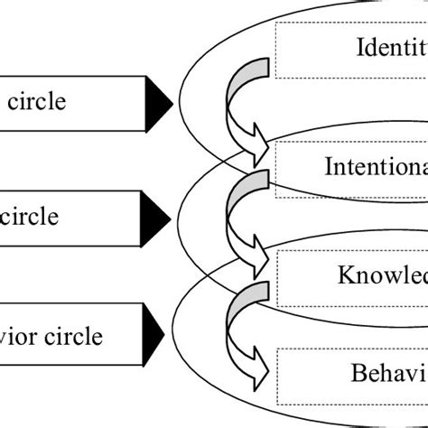 Representation of the cognitive system | Download Scientific Diagram