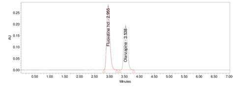 HPLC Chromatogram of standard | Download Scientific Diagram