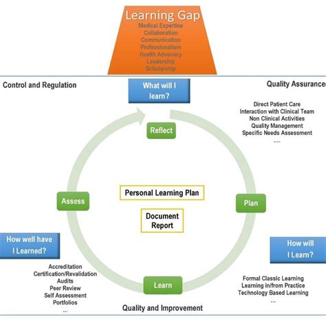 CPD cycle stages (in blue) and related professional behaviors ...