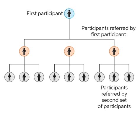 Snowball sampling | Chegg Writing