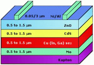 Thin Film Solar Cell,working,application,advantages,disadvantages