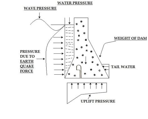 Gravity Dam | Types & Uses of Gravity Dam | Advantages & Disadvantages ...